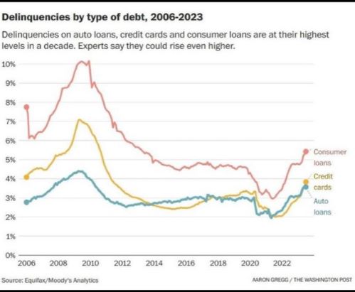 Delinquencies by type of debt.JPG